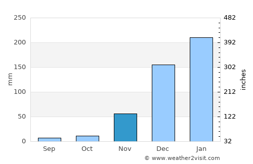 Luchingu average rain in November
