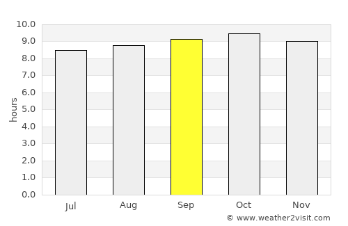Luchingu average rain in September