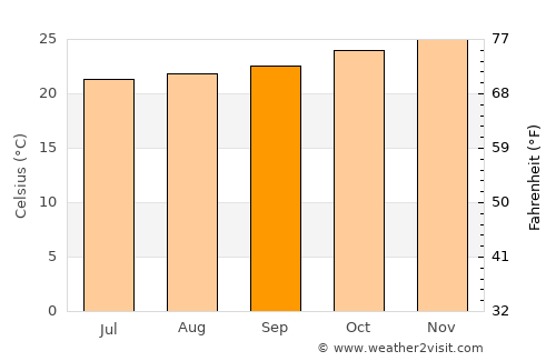 Luchingu average temperature in September