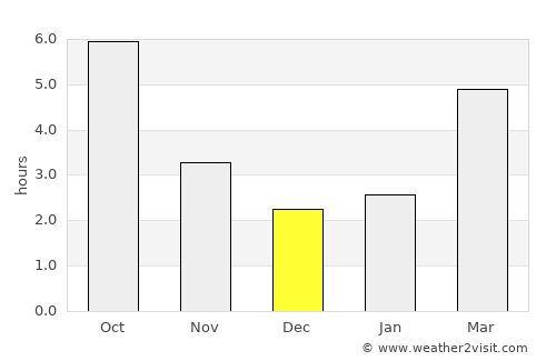 Lucieni average rain in December