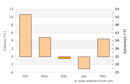 Lucieni average temperature in December