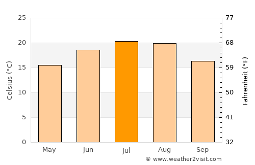 Lucieni average temperature in July
