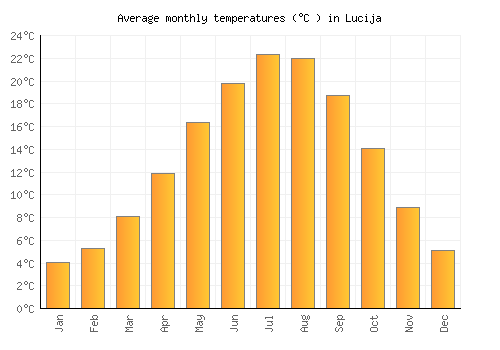 Lucija average temperature chart (Celsius)