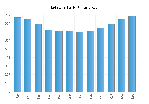 Luciu relative humidity averages