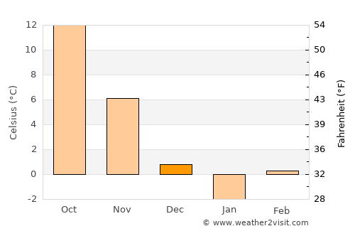 Luciu average temperature in December