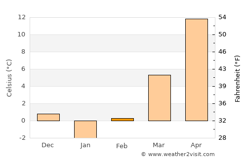 Luciu average temperature in February