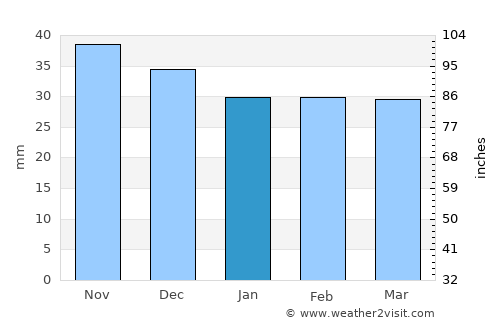 Luciu average rain in January