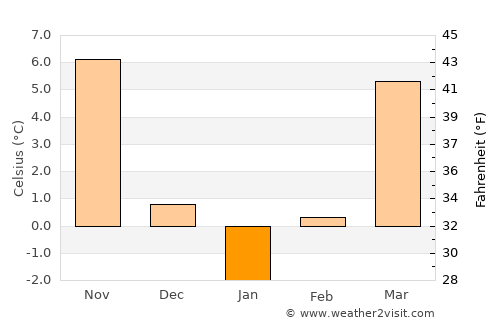 Luciu average temperature in January