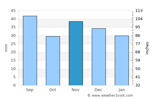 Luciu average rain in November
