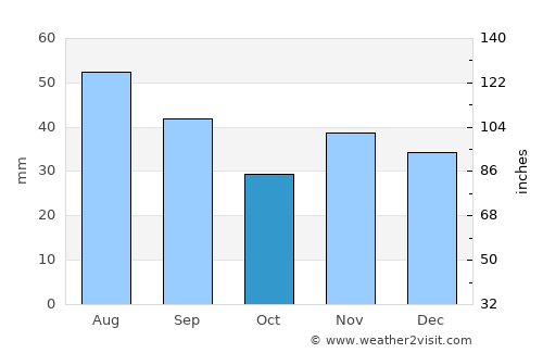 Luciu average rain in October