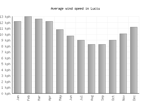 Luciu average winspeed by month (km/h)