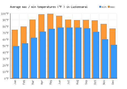 Luckeesarai average minimum / maximum temperatures (Fahrenheit)