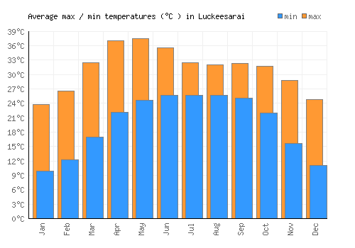 Luckeesarai average minimum / maximum temperatures (Celsius)