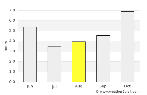 Luckeesarai average rain in August