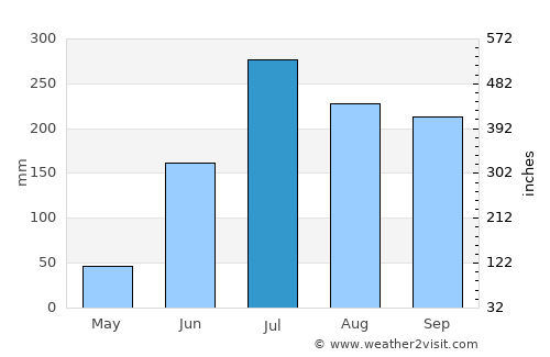 Luckeesarai average rain in July