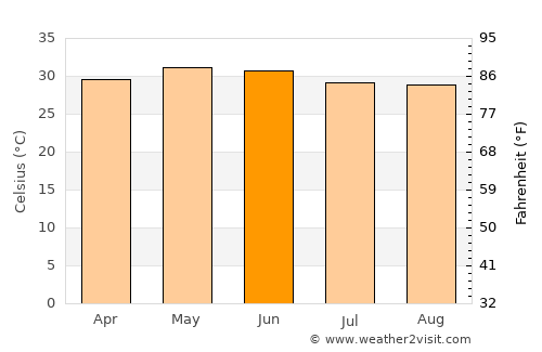 Luckeesarai average temperature in June