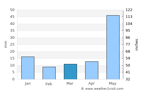 Luckeesarai average rain in March