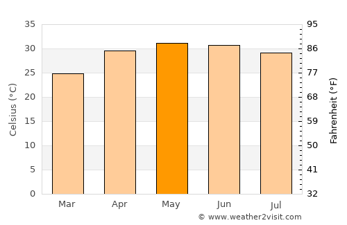 Luckeesarai average temperature in May