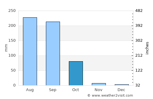 Luckeesarai average rain in October