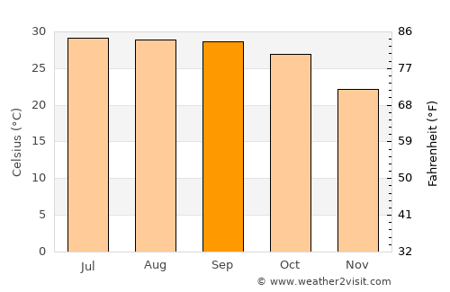 Luckeesarai average temperature in September