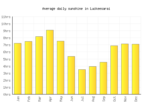 Luckeesarai average daily sunshine chart