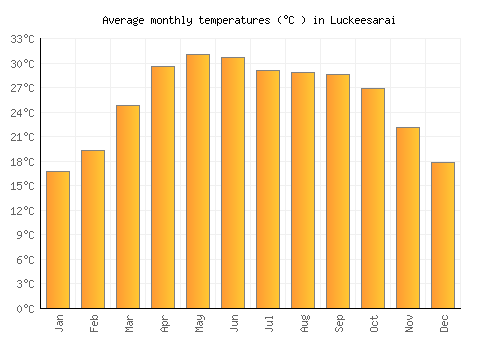 Luckeesarai average temperature chart (Celsius)