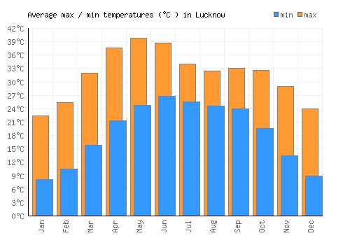 Lucknow average minimum / maximum temperatures (Celsius)