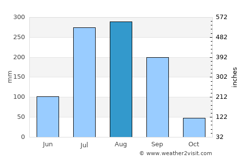 Lucknow average rain in August