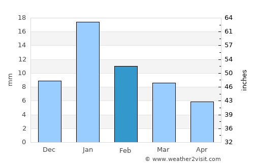 Lucknow average rain in February
