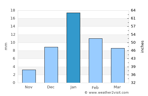Lucknow average rain in January
