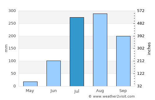 Lucknow average rain in July