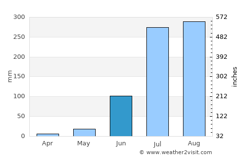 Lucknow average rain in June