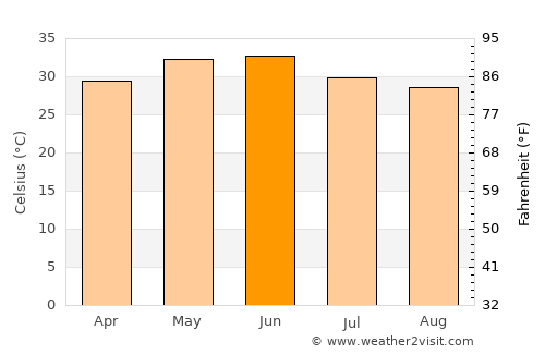 Lucknow average temperature in June