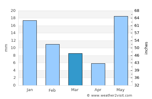 Lucknow average rain in March