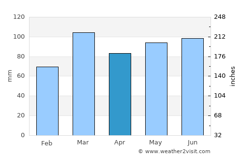 Lučko average rain in April