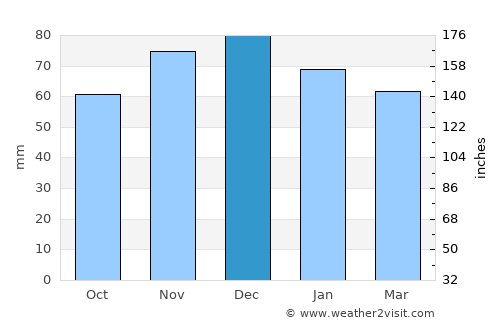 Lüdenscheid average rain in December