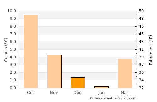 Lüdenscheid average temperature in December