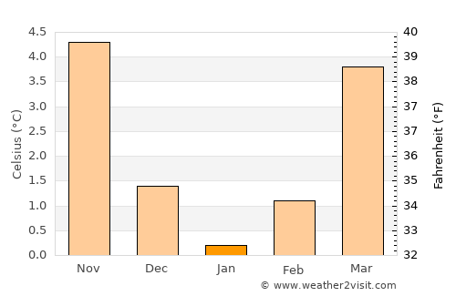 Lüdenscheid average temperature in January