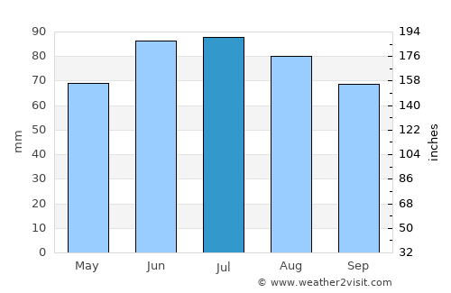 Lüdenscheid average rain in July