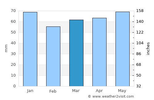Lüdenscheid average rain in March
