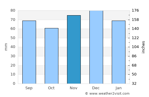 Lüdenscheid average rain in November