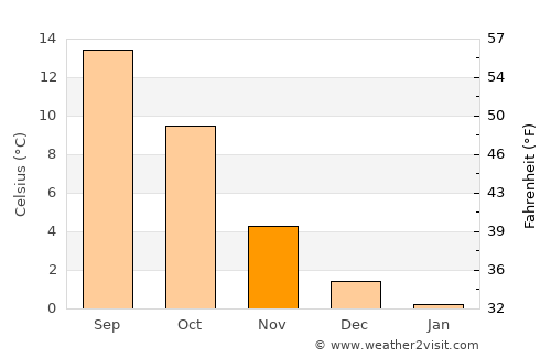 Lüdenscheid average temperature in November