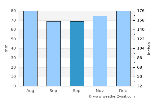 Lüdenscheid average rain in September