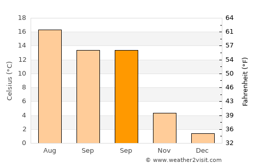 Lüdenscheid average temperature in September