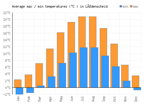 Lüdenscheid average minimum / maximum temperatures (Celsius)