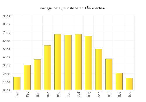 Lüdenscheid average daily sunshine chart
