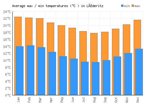 Lüderitz average minimum / maximum temperatures (Celsius)