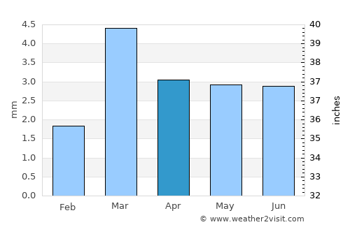 Lüderitz average rain in April