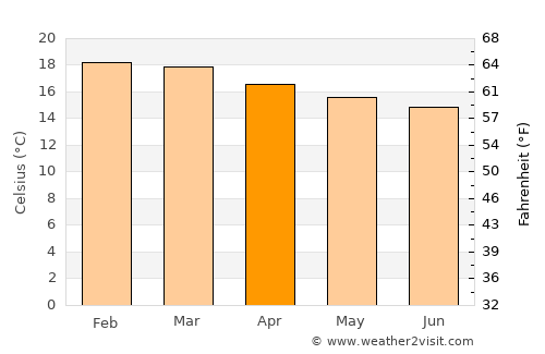 Lüderitz average temperature in April
