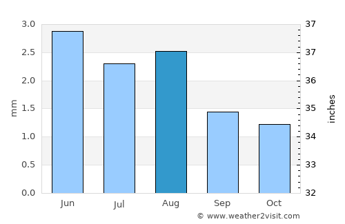 Lüderitz average rain in August